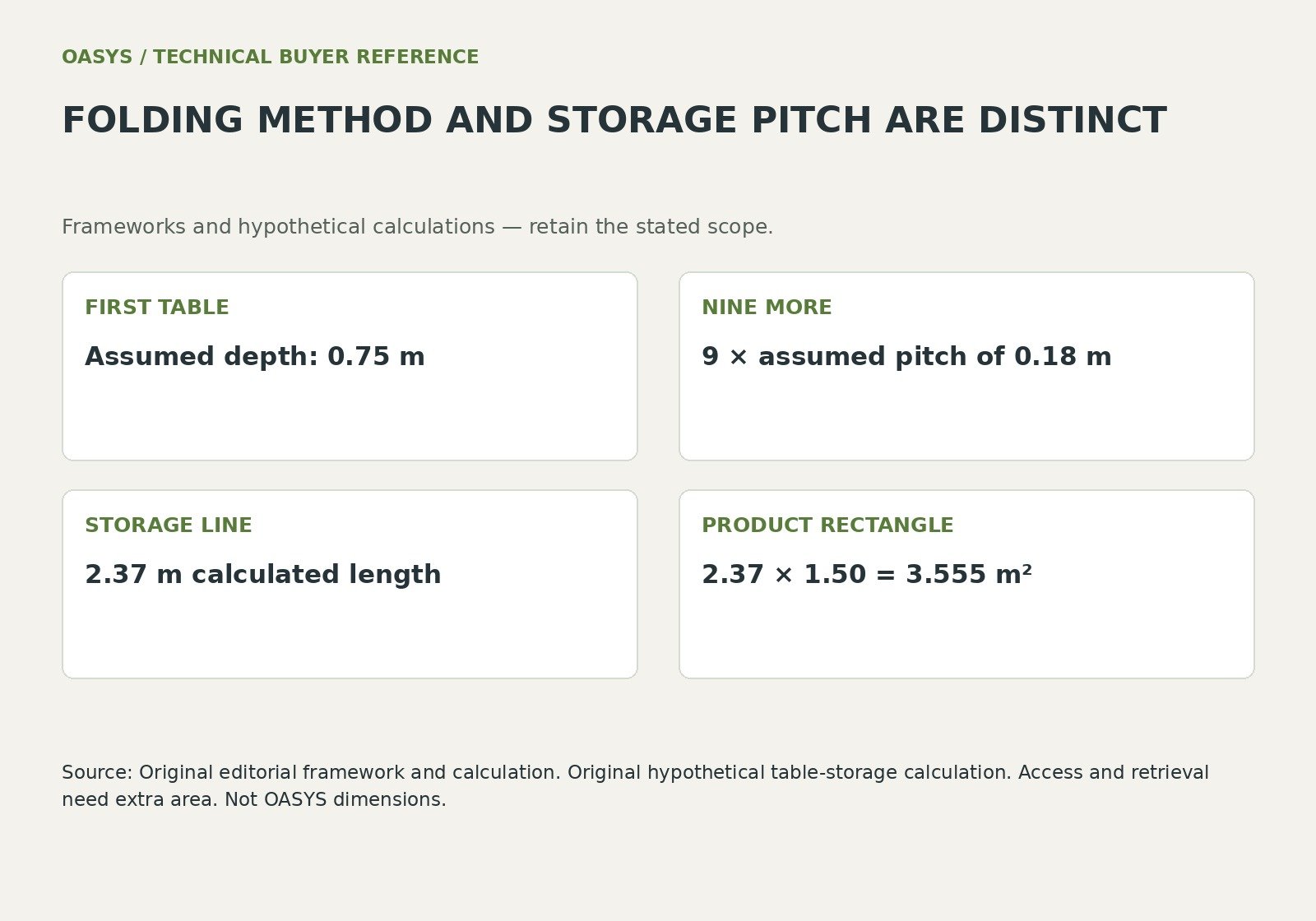 Folding method and storage pitch are distinct: first table — Assumed depth: 0.75 m; nine more — 9 × assumed pitch of 0.18 m; storage line — 2.37 m calculated length; product rectangle — 2.37 × 1.50 = 3.555 m².