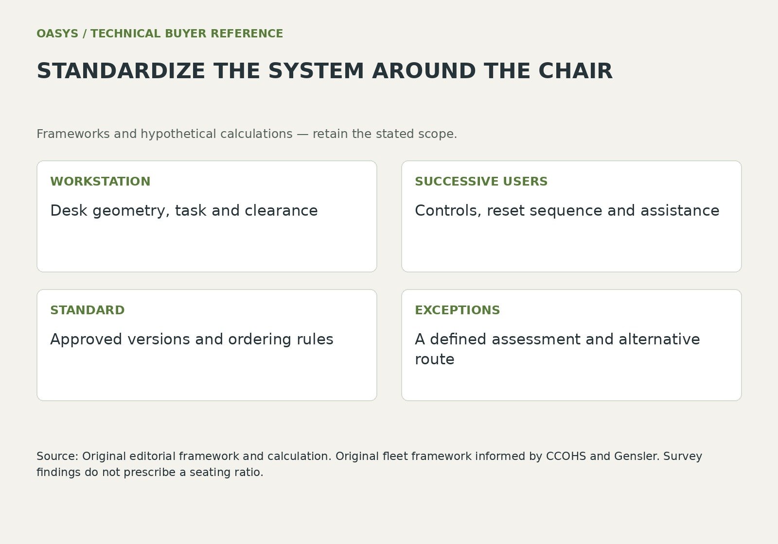 Standardize the system around the chair: workstation — Desk geometry, task and clearance; successive users — Controls, reset sequence and assistance; standard — Approved versions and ordering rules; exceptions — A defined assessment and alternative route.