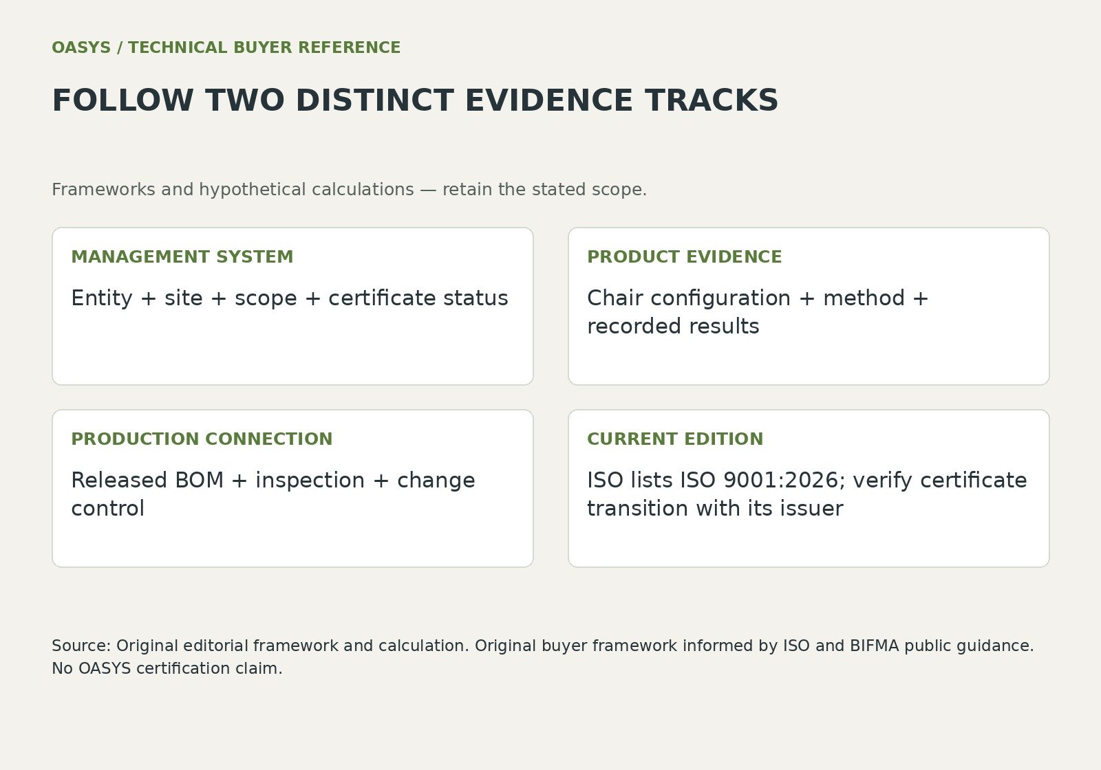 Follow two distinct evidence tracks: management system — Entity + site + scope + certificate status; product evidence — Chair configuration + method + recorded results; production connection — Released BOM + inspection + change control; current edition — ISO lists ISO 9001:2026; verify certificate transition with its issuer.