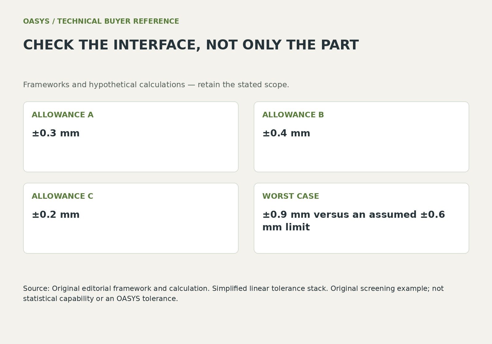 Check the interface, not only the part: allowance a — ±0.3 mm; allowance b — ±0.4 mm; allowance c — ±0.2 mm; worst case — ±0.9 mm versus an assumed ±0.6 mm limit.