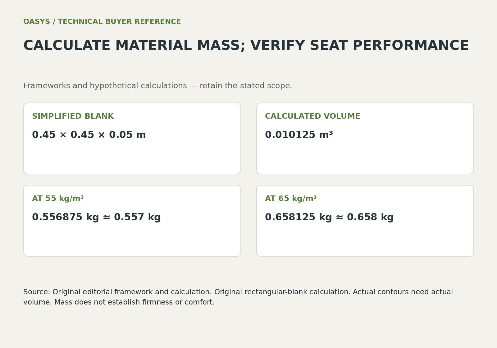 Calculate material mass; verify seat performance: simplified blank — 0.45 × 0.45 × 0.05 m; calculated volume — 0.010125 m³; at 55 kg/m³ — 0.556875 kg ≈ 0.557 kg; at 65 kg/m³ — 0.658125 kg ≈ 0.658 kg.