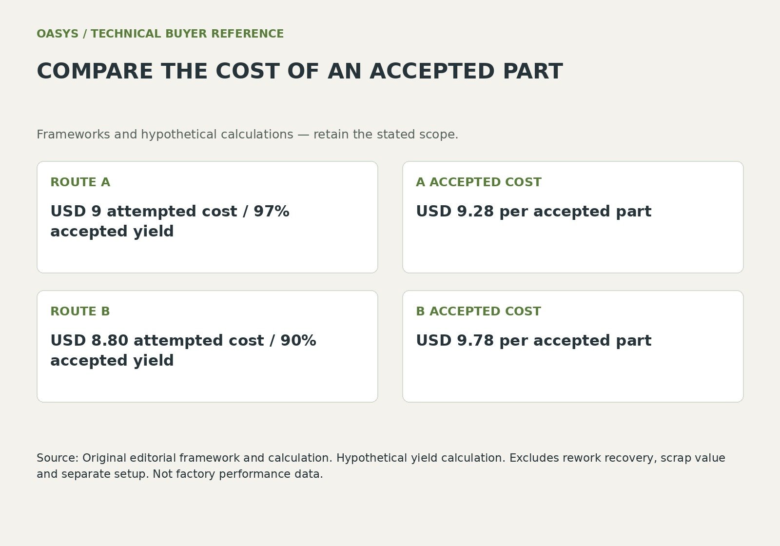 Compare the cost of an accepted part: route a — USD 9 attempted cost / 97% accepted yield; a accepted cost — USD 9.28 per accepted part; route b — USD 8.80 attempted cost / 90% accepted yield; b accepted cost — USD 9.78 per accepted part.
