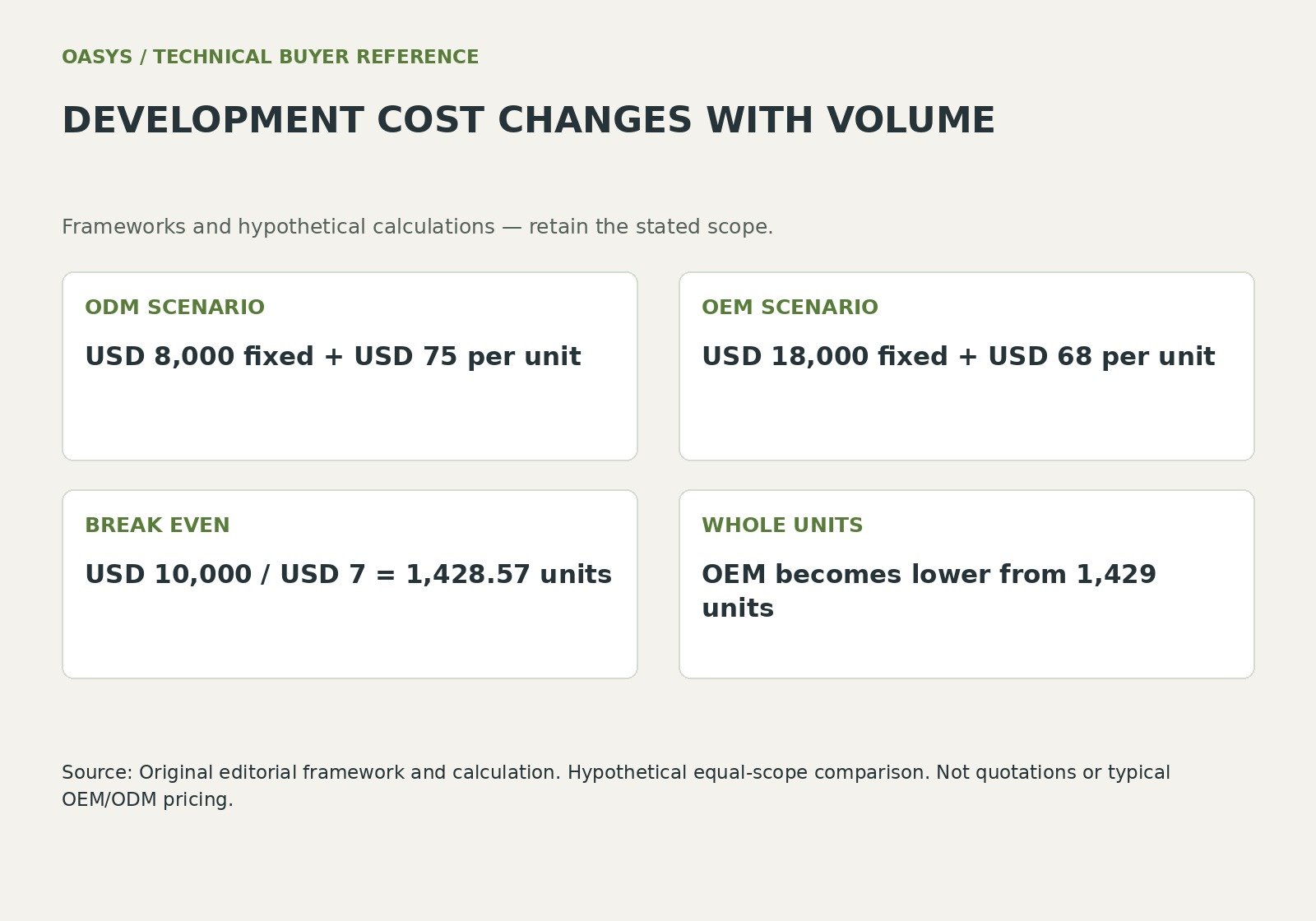 Development cost changes with volume: odm scenario — USD 8,000 fixed + USD 75 per unit; oem scenario — USD 18,000 fixed + USD 68 per unit; break even — USD 10,000 / USD 7 = 1,428.57 units; whole units — OEM becomes lower from 1,429 units.