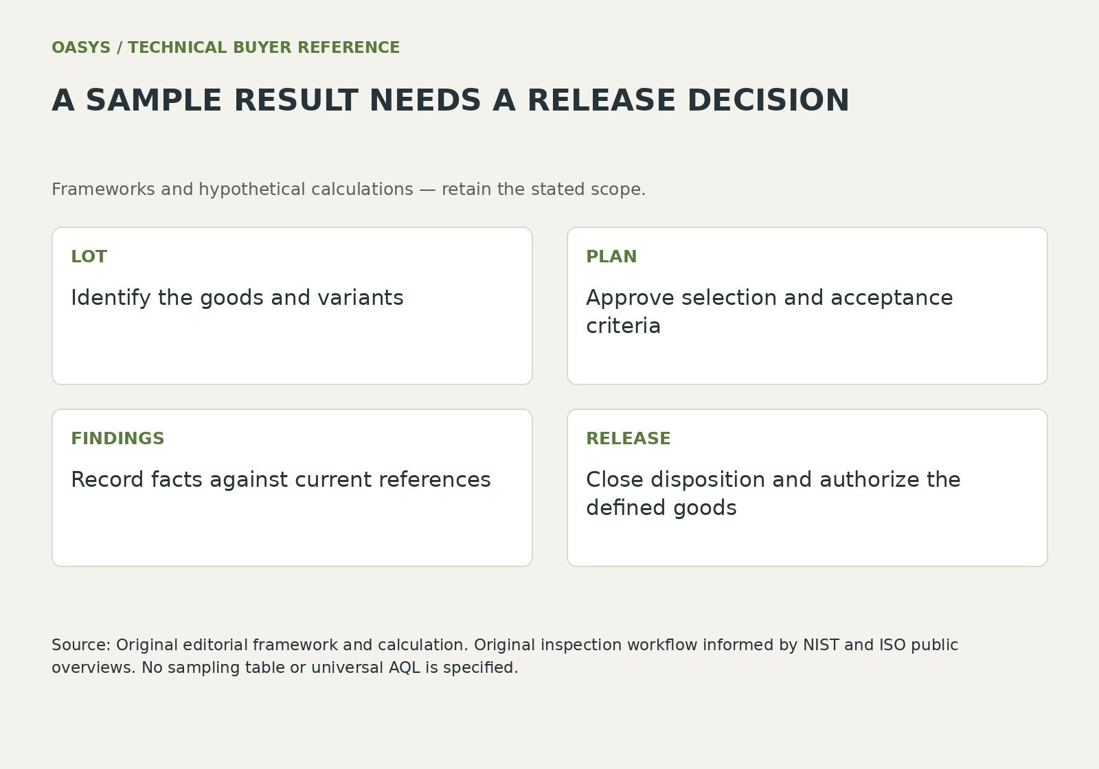 A sample result needs a release decision: lot — Identify the goods and variants; plan — Approve selection and acceptance criteria; findings — Record facts against current references; release — Close disposition and authorize the defined goods.