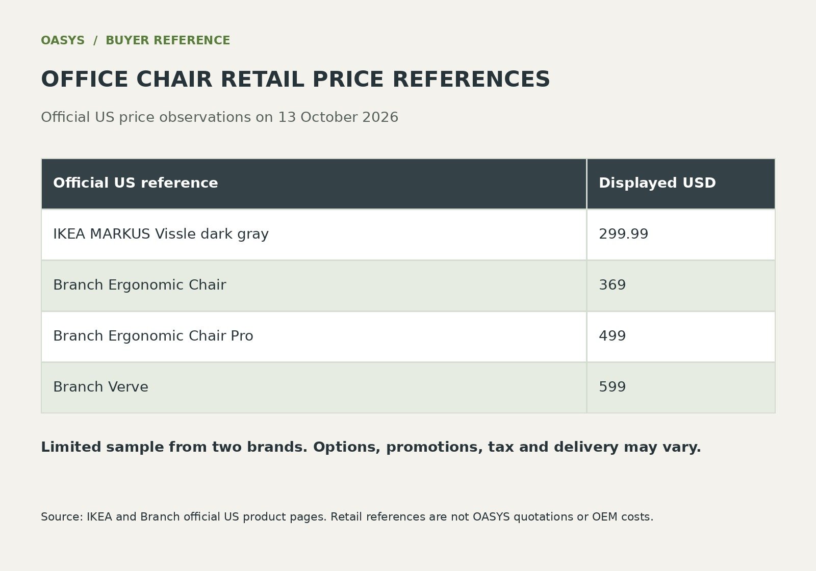 Dated US retail price references: IKEA MARKUS USD 299.99, Branch Ergonomic Chair USD 369, Ergonomic Chair Pro USD 499 and Verve USD 599.