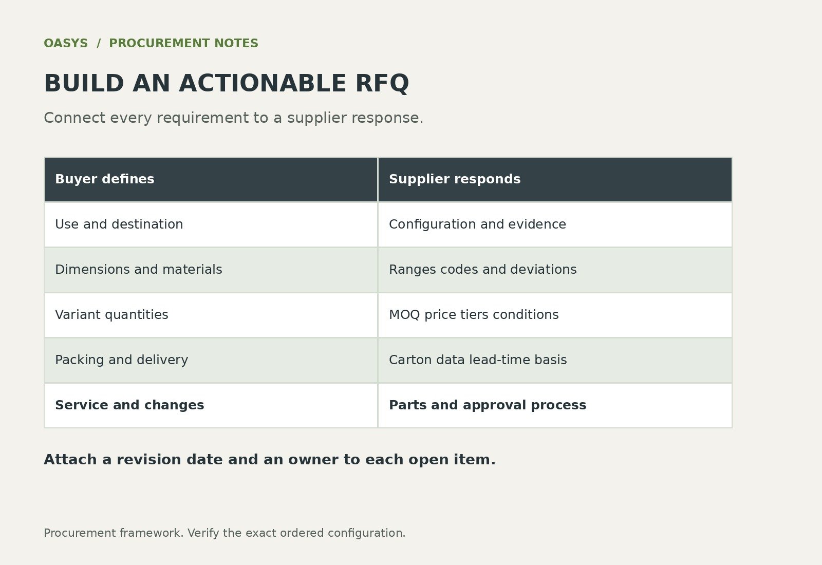 Office chair RFQ fields linking buyer requirements with supplier responses.
