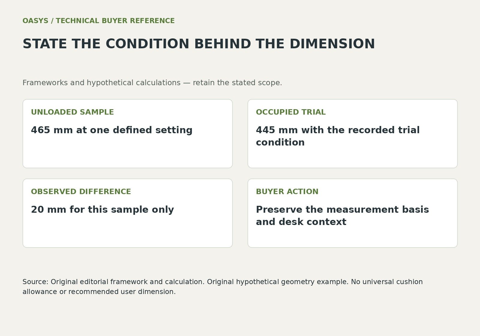 State the condition behind the dimension: unloaded sample — 465 mm at one defined setting; occupied trial — 445 mm with the recorded trial condition; observed difference — 20 mm for this sample only; buyer action — Preserve the measurement basis and desk context.