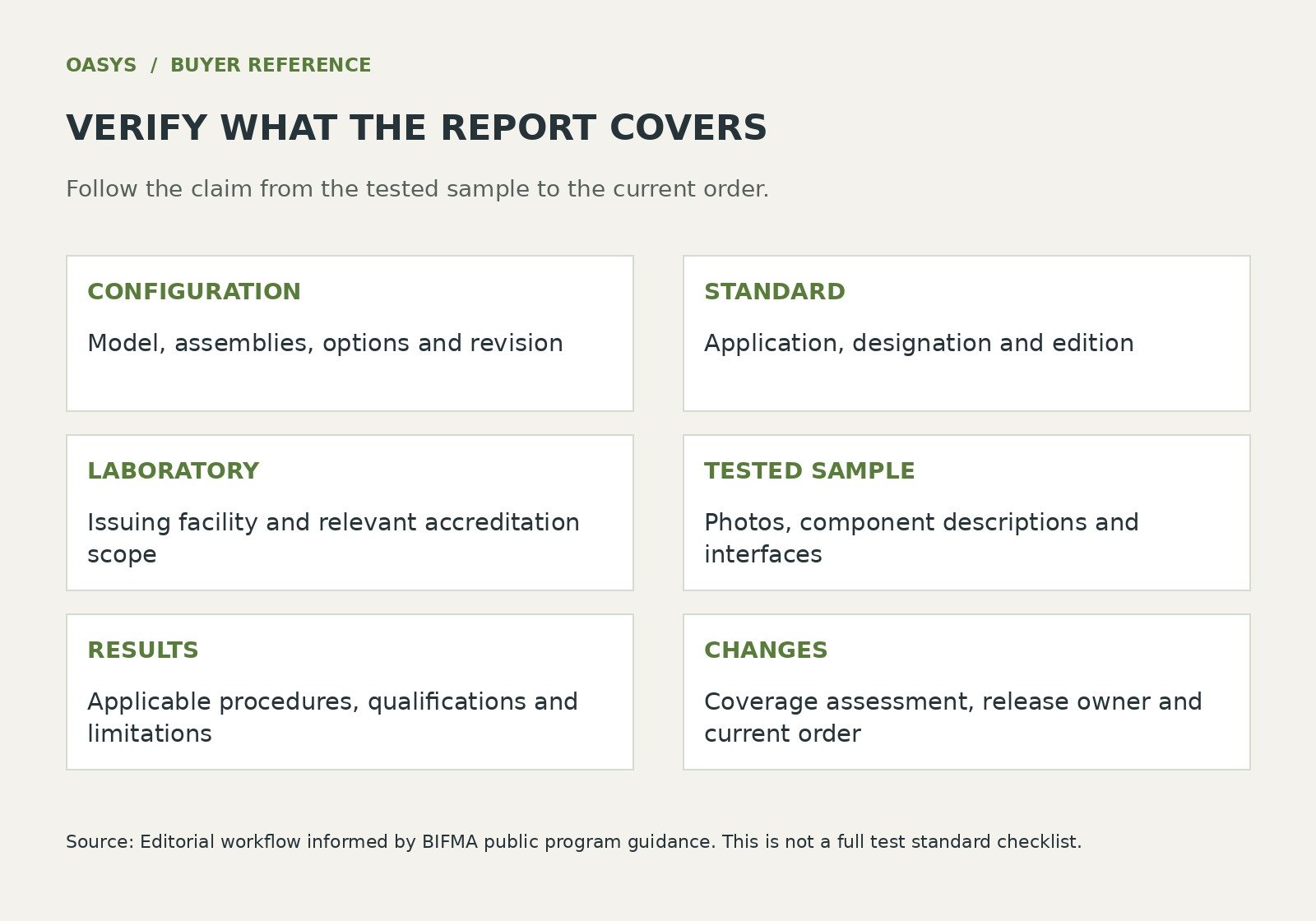 Six parts of an office chair test-report review: configuration, standard, laboratory, tested sample, results and product changes.