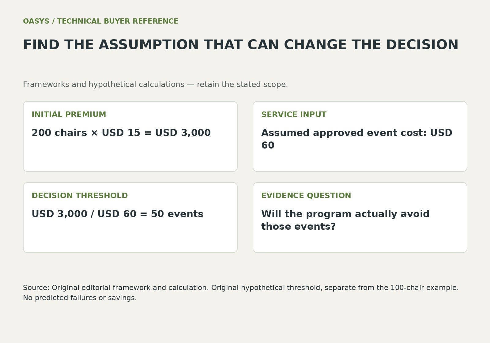 Find the assumption that can change the decision: initial premium — 200 chairs × USD 15 = USD 3,000; service input — Assumed approved event cost: USD 60; decision threshold — USD 3,000 / USD 60 = 50 events; evidence question — Will the program actually avoid those events?.