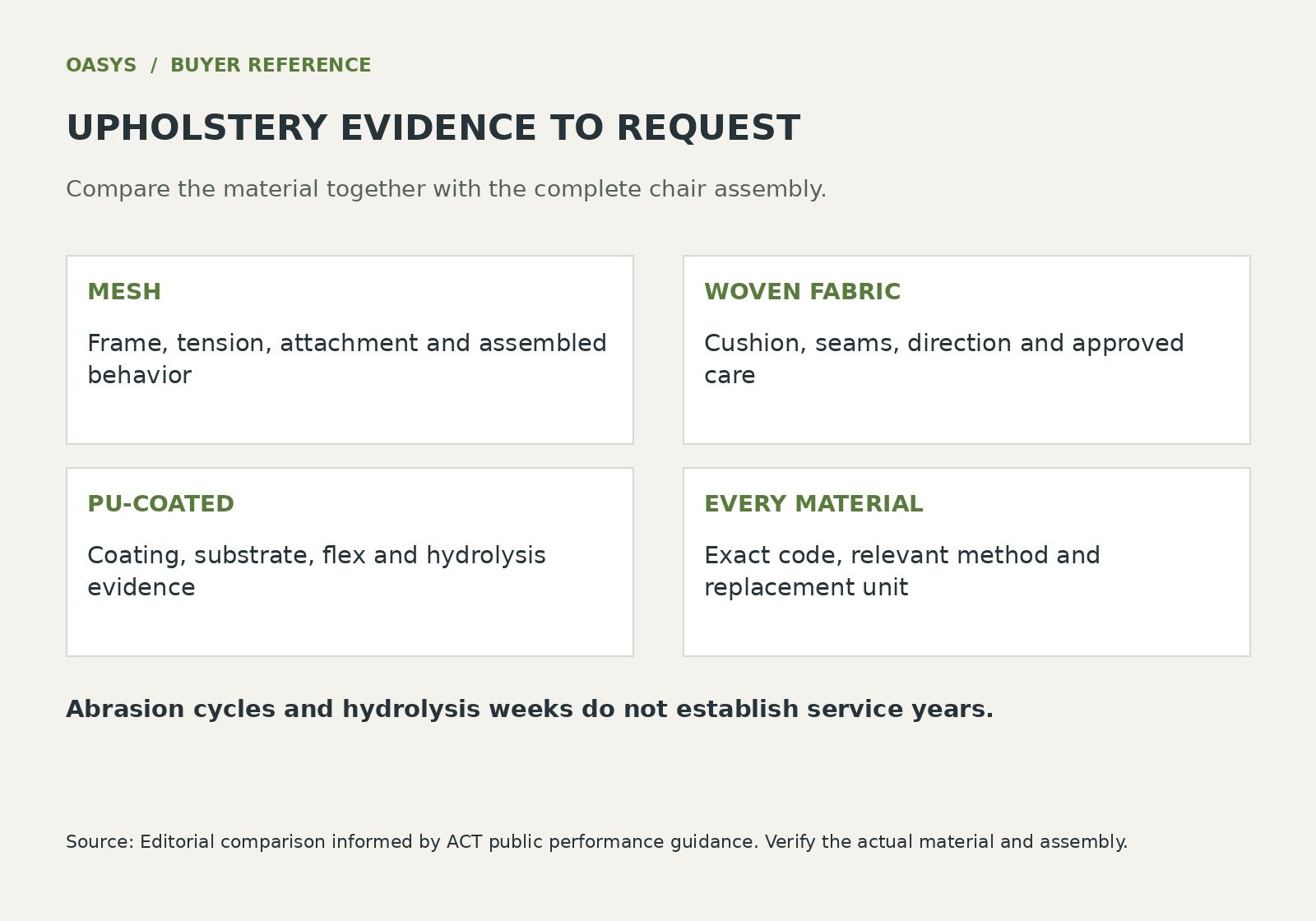 Upholstery evidence checklist: evaluate mesh support, woven fabric with cushioning, and PU-coated fabric with its substrate and care instructions.