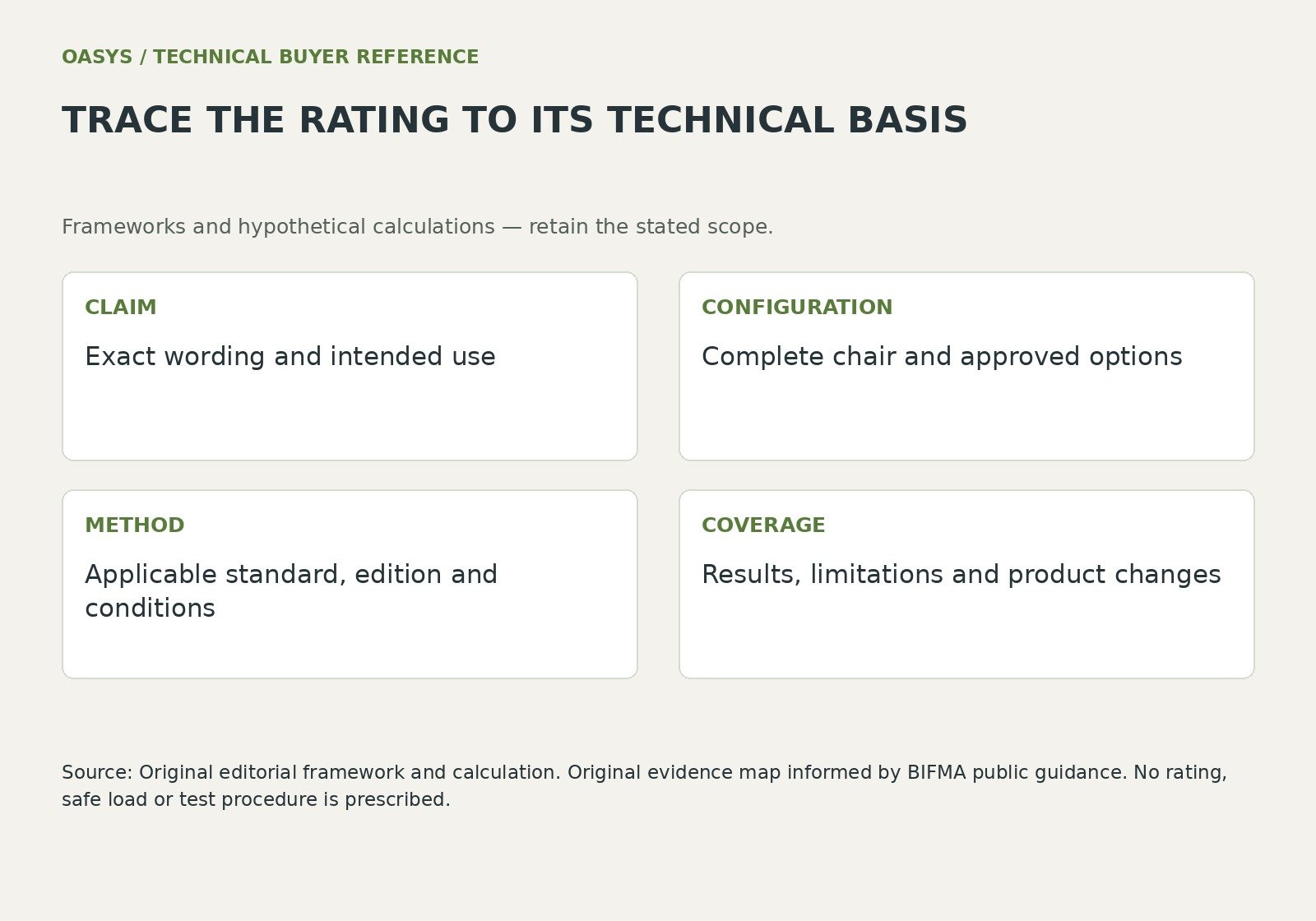 Trace the rating to its technical basis: claim — Exact wording and intended use; configuration — Complete chair and approved options; method — Applicable standard, edition and conditions; coverage — Results, limitations and product changes.