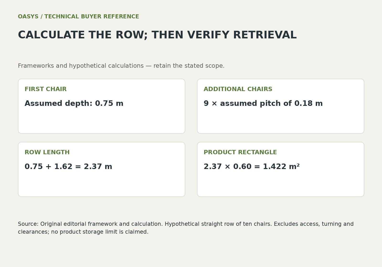 Calculate the row; then verify retrieval: first chair — Assumed depth: 0.75 m; additional chairs — 9 × assumed pitch of 0.18 m; row length — 0.75 + 1.62 = 2.37 m; product rectangle — 2.37 × 0.60 = 1.422 m².