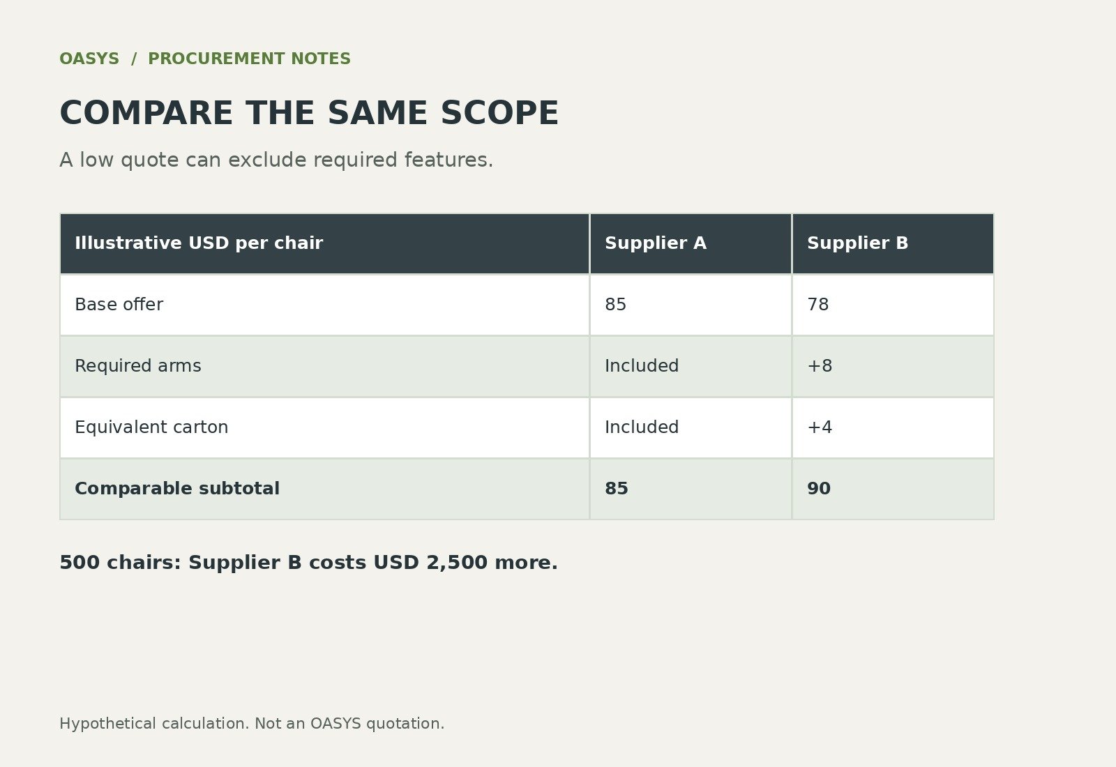 Illustrative price comparison: Supplier A USD 85 and Supplier B USD 90 after arms and packaging are included.