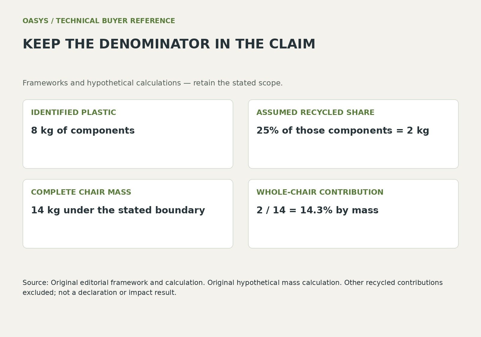 Keep the denominator in the claim: identified plastic — 8 kg of components; assumed recycled share — 25% of those components = 2 kg; complete chair mass — 14 kg under the stated boundary; whole-chair contribution — 2 / 14 = 14.3% by mass.